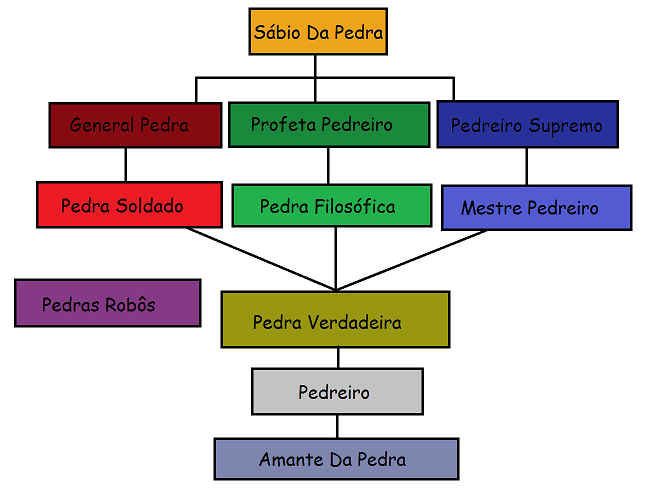 File:Tabela De Cargos Reino Pedreira.png